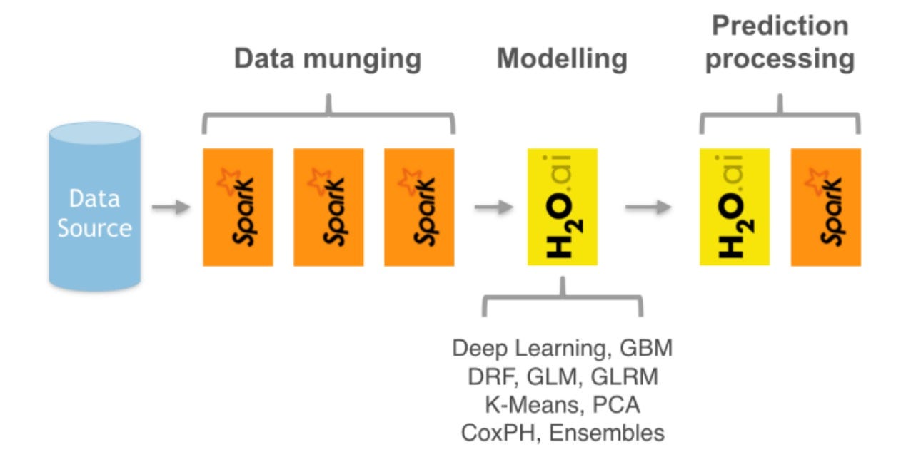 H2O AutoML + Big Data Processing with Apache Spark - Fritz ai