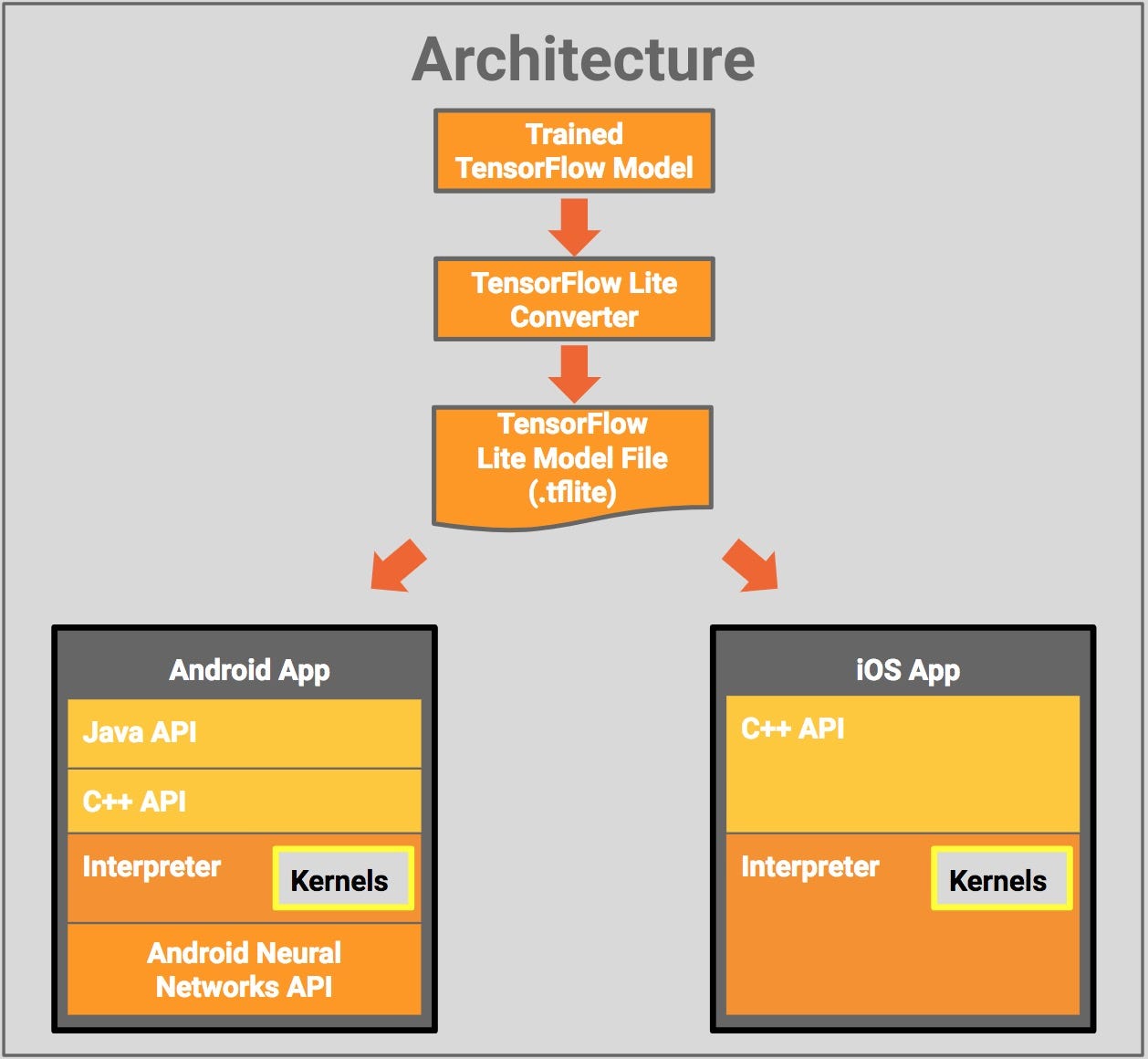 Machine learning on mobile devices: 3 steps for deploying ML in your ...