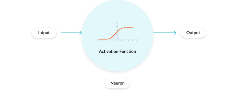 Exploring Activation and Loss Functions in Machine Learning - Fritz ai
