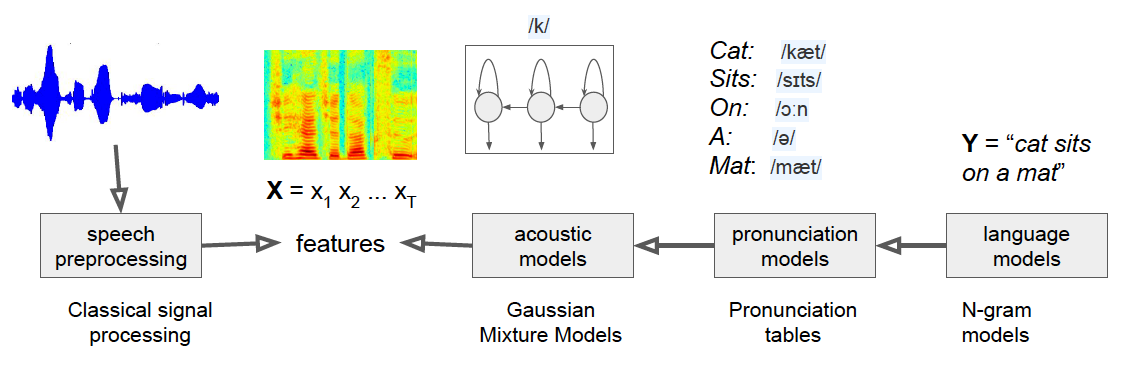The 3 Deep Learning Frameworks For End-to-End Speech Recognition That ...