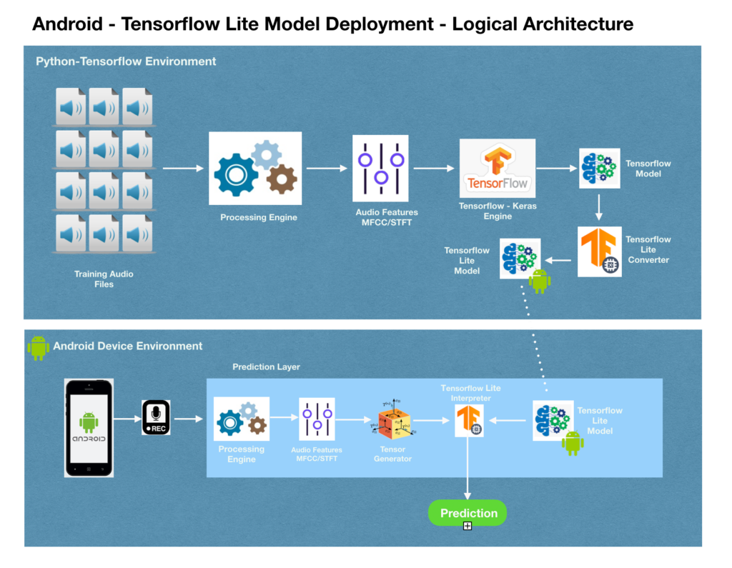 Tensorflow store android app