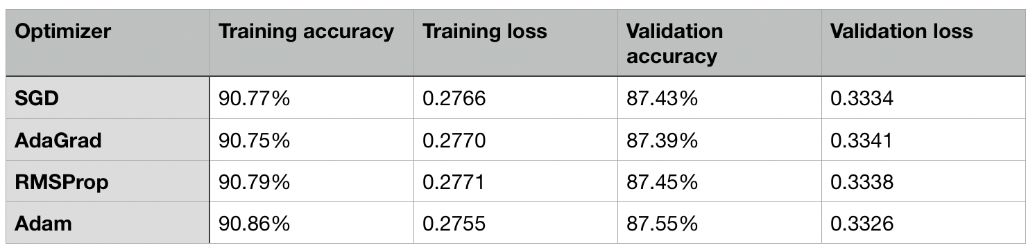 An Empirical Comparison Of Optimizers For Machine Learning Models