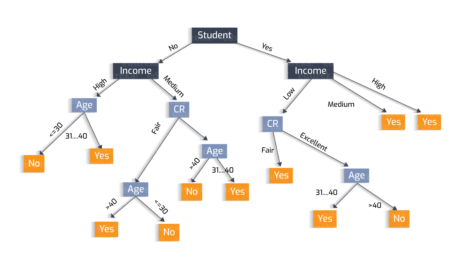 Understanding the Mathematics Behind Decision Trees - Fritz ai