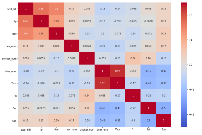 Seaborn Heatmaps: 13 Ways to Customize Correlation Matrix ...