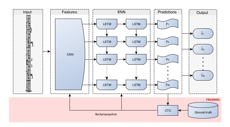 Play Sheet Music with Python, OpenCV, and an Optical Music Recognition ...