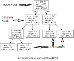 Implementing Regression Using a Decision Tree and Scikit-Learn - Fritz ai