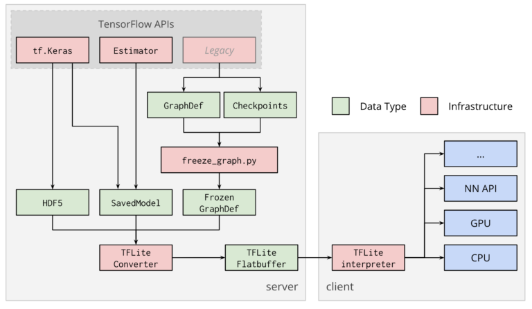 How TensorFlow Lite Optimizes Neural Networks for Mobile Machine ...