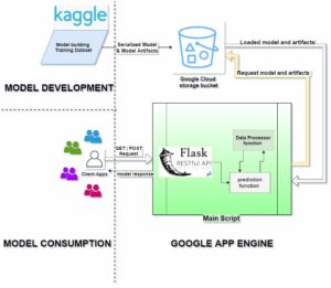 Deploying Machine Learning Models on Google Cloud Platform (GCP) - Fritz ai