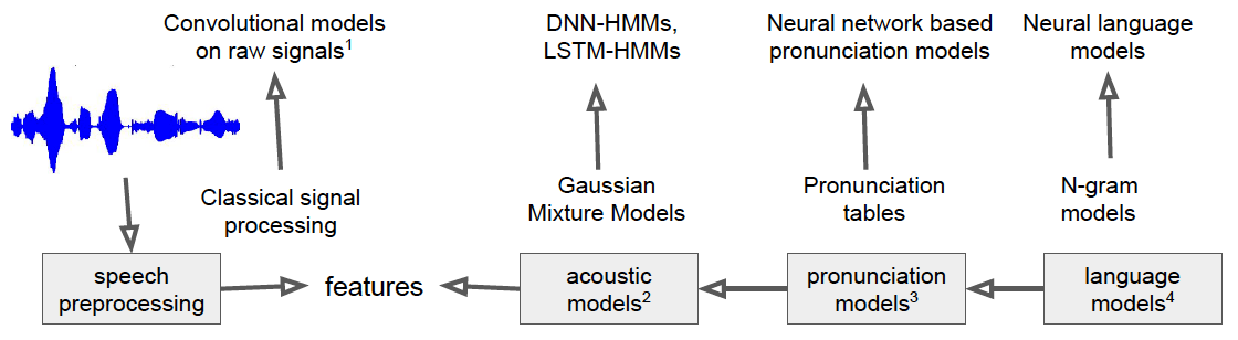 The 3 Deep Learning Frameworks For End-to-End Speech Recognition That ...