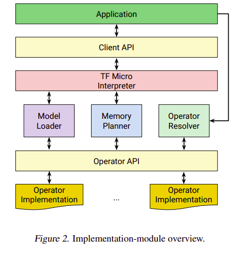 Tensorflow store embedded system