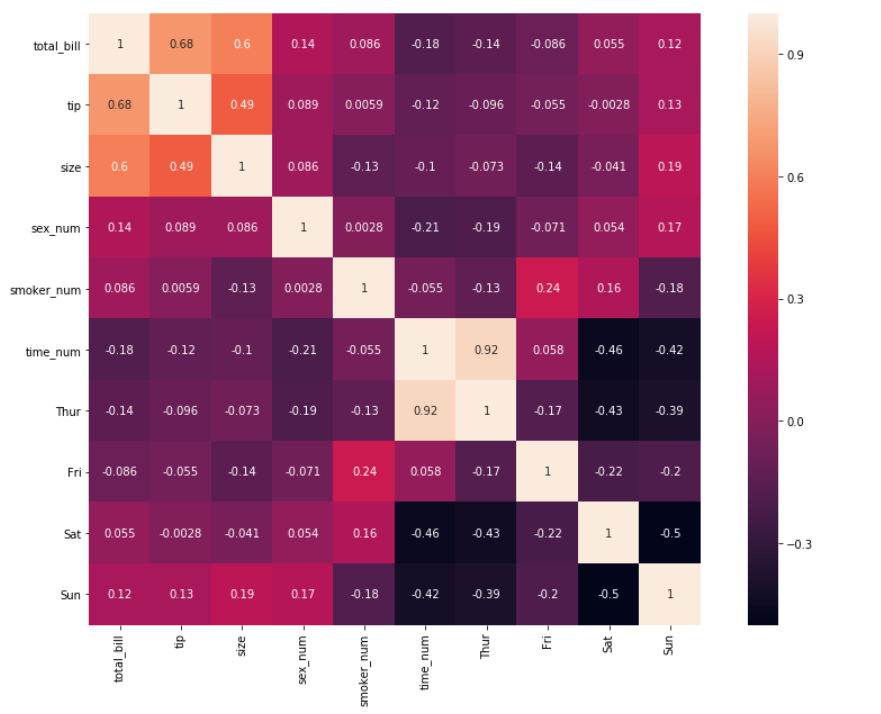 Seaborn Heatmaps 13 Ways To Customize Correlation Matrix Visualizations Fritz Ai