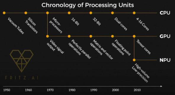 Chronology of Processing Units