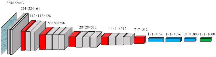 VGG Network Structure